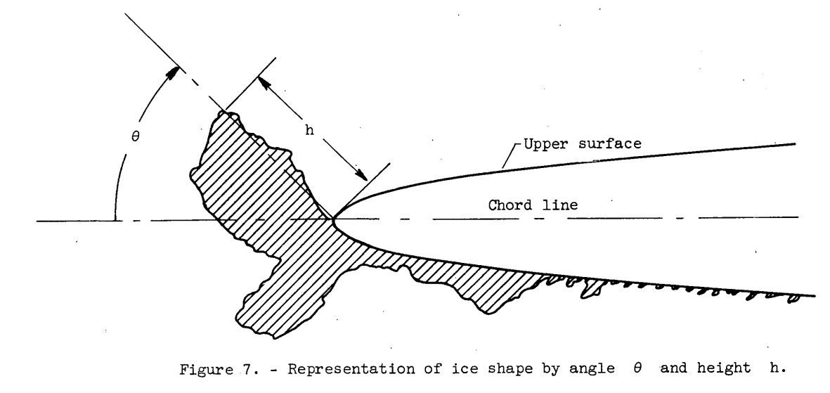 Figure 7. Representation of ice shape by angle theta and height h.

